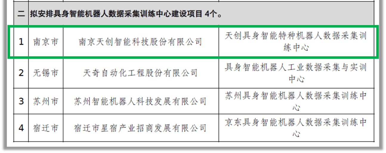 南京市唯一！天创入选江苏省具身智能机器人数采中心项目(图1)